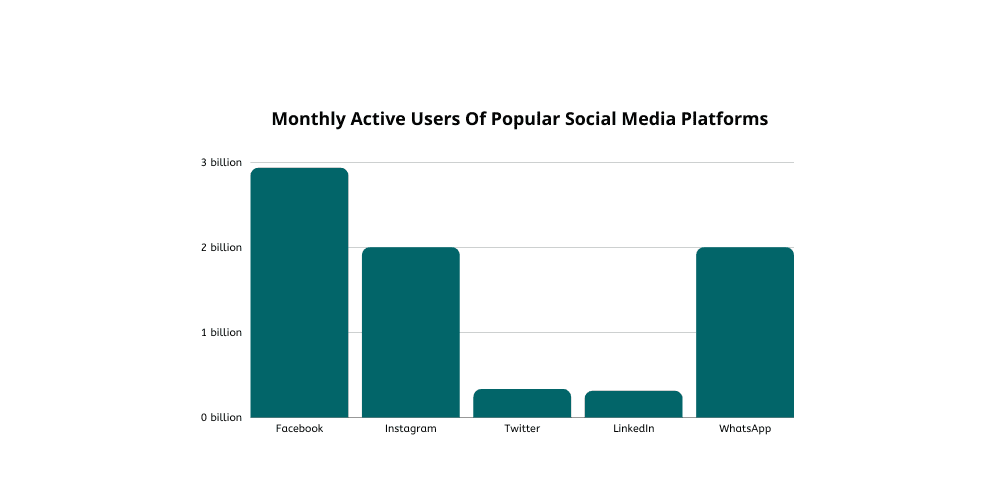 Monthly Active User Of Popular Social Media Platforms